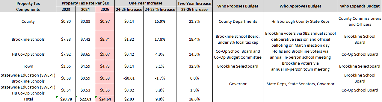 2023
                  to 2025 Brookline Property Taxes