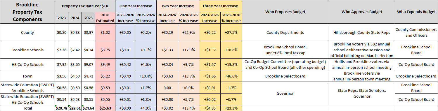 2023-2026 Property Taxes