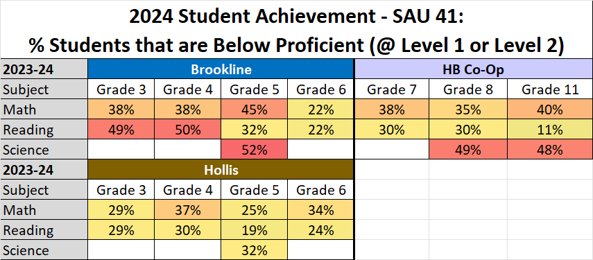 SAU 41 Proficiency
