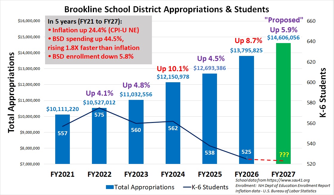 BSD Budget
            and Enrollment History