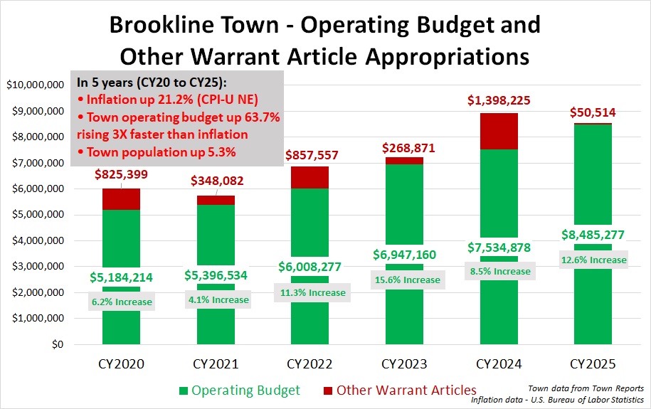 Town Budget
            History