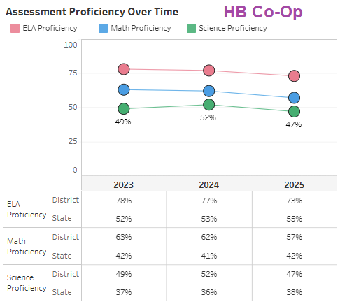 HB Proficiency
            History 2023 to 2025